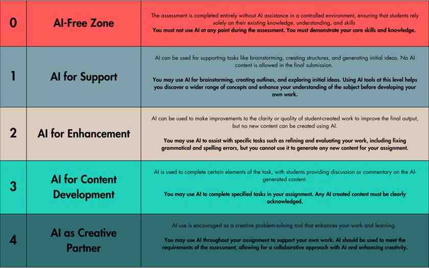 ELC Level 6 only permits up to Level 2 on the AI Chart below