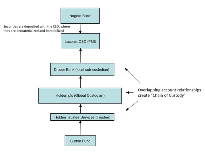 FIN1085B1 Depositary Functions Assignment 1, 2026 | University College Dublin